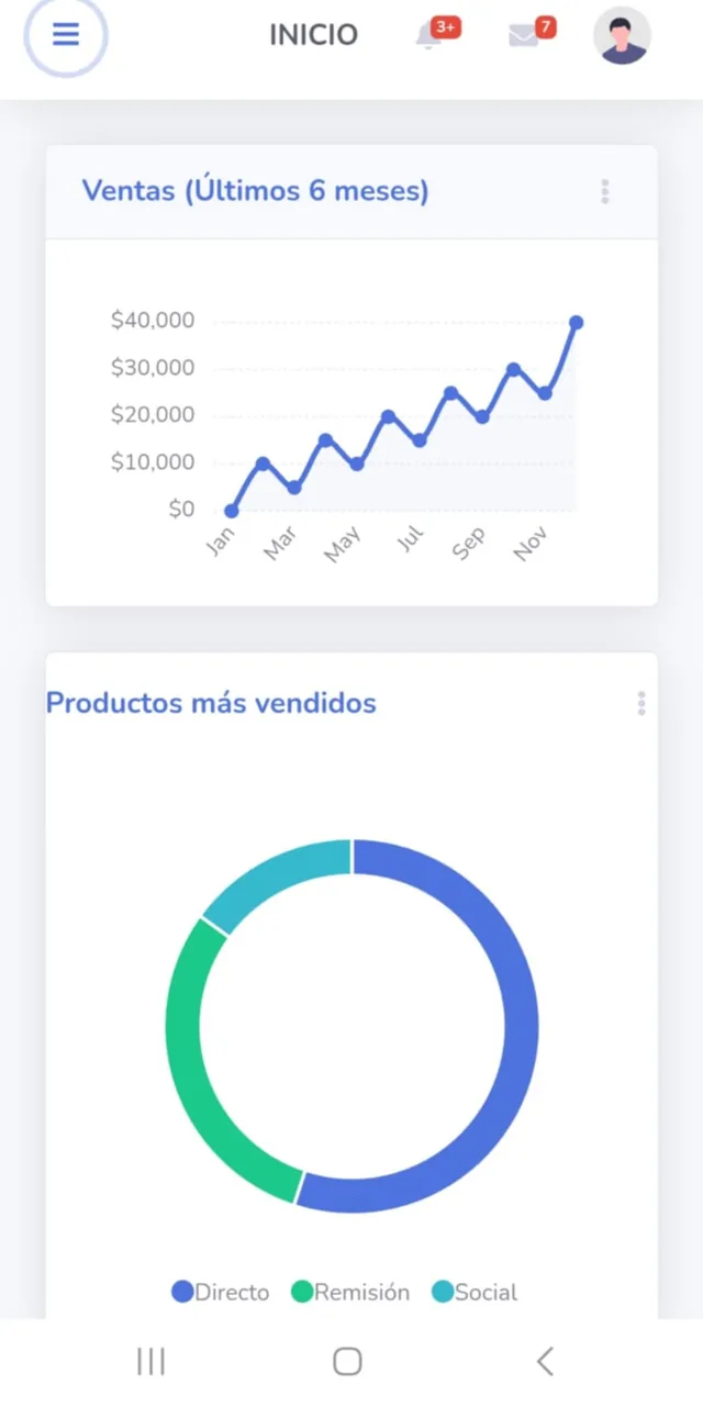 Pantalla de inicio del sistema de ventas en un celular, con el gráfico de ventas de los últimos seis meses y los productos más vendidos.